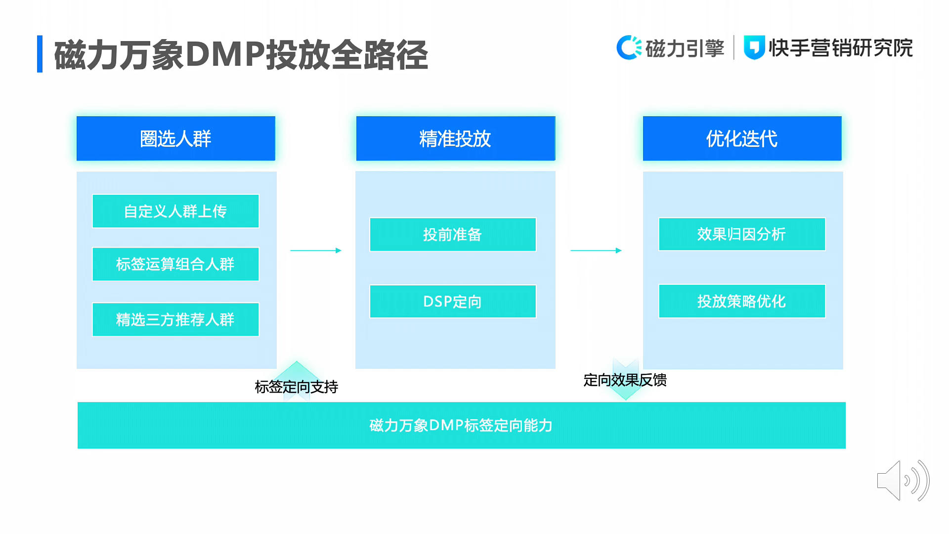 一文详解磁力万象DMP产品投放能力与标签体系：圈选人群、精准投放、优化迭代配图 1