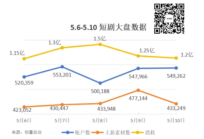 漫剧周报:3D 漫单素材 500w 消耗断层领跑,草根逆袭与大女主类爆款素材破 200w配图 2