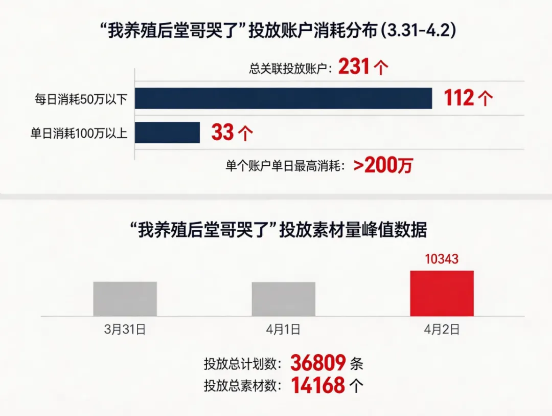单个账户单日消耗200万：老内容也可以投出新流量配图 2