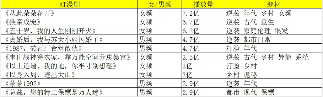 五一大盘投放消耗达 7 亿，百万级消耗素材频出配图 3