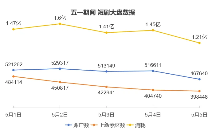 五一大盘投放消耗达 7 亿，百万级消耗素材频出配图 2